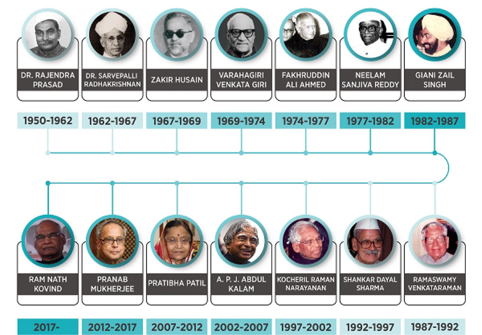 list-of-presidents-of-india-important-points-rahul-education